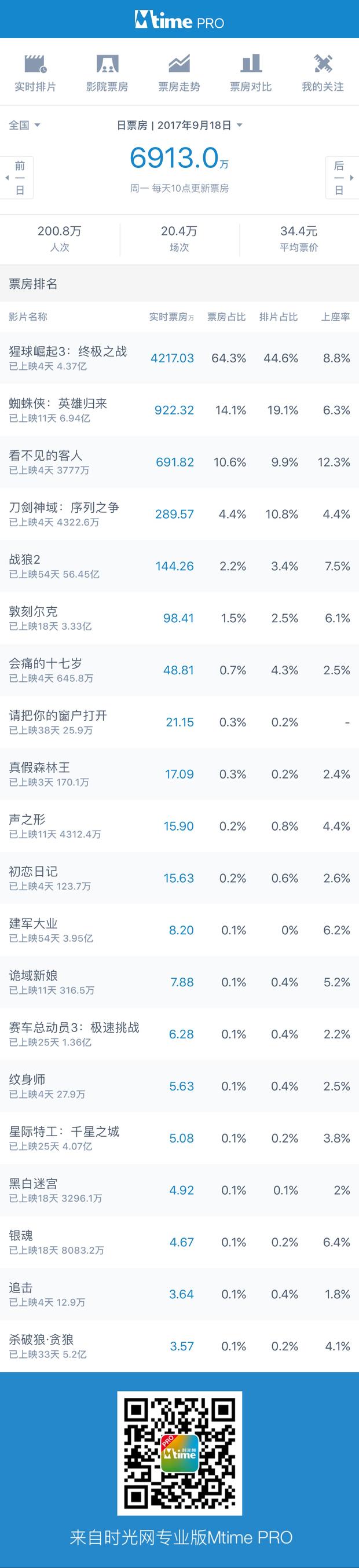 单日票房：《猩球崛起3》4天破4亿
