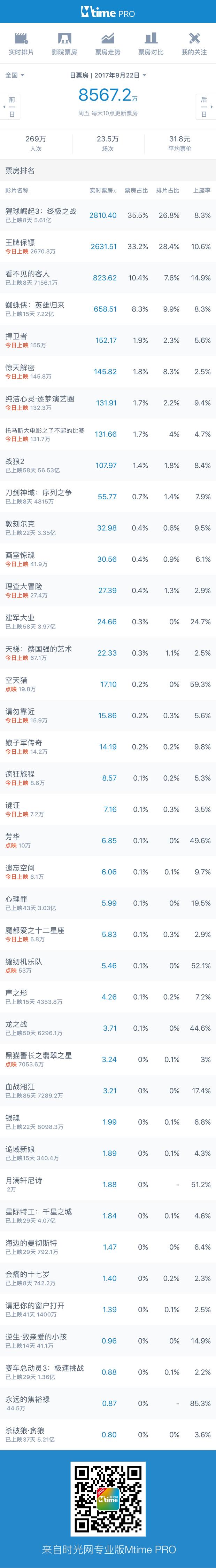 《猩球崛起3》周末票房冲6亿