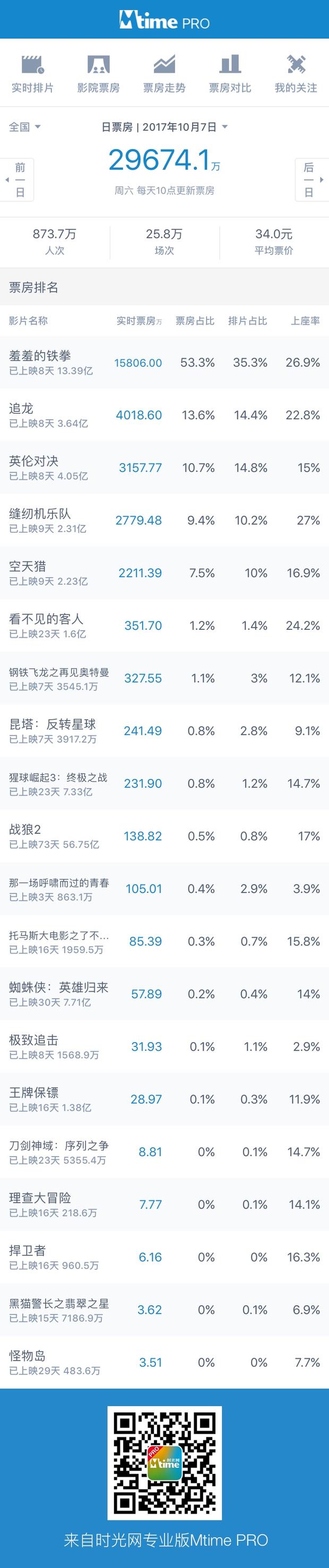 国庆档前7天票房破20亿创纪录